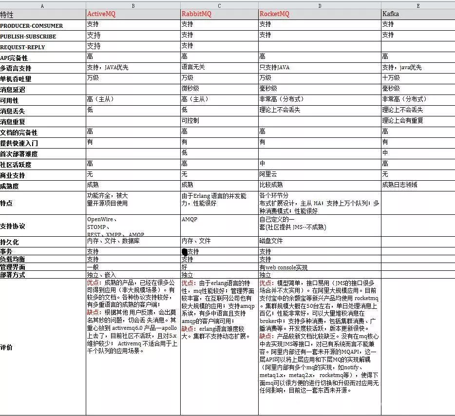 值得收藏！！分布式服务（RPC）+分布式消息队列（MQ）面试题精选