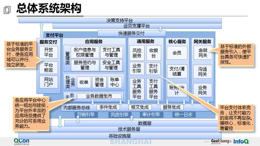 40 页 PPT 分享万亿级交易量下的支付平台设计