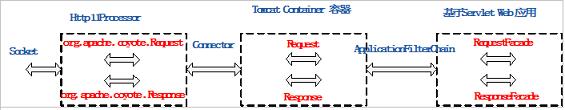 Servlet 工作原理解析 - IBM Developer 中国 (原 developerWorks)