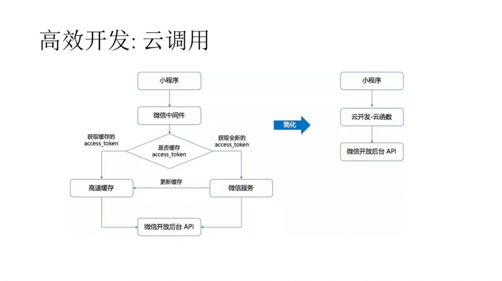 热度 3 年猛增 20 倍，Serverless &amp; 云开发的技术架构全解析