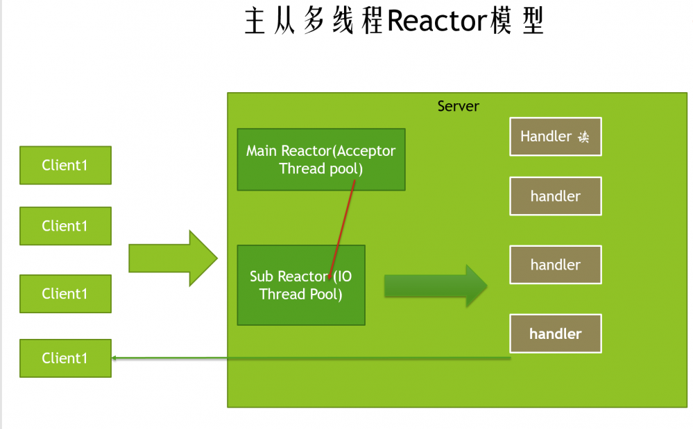 『互联网架构』软件架构-io与nio线程模型reactor模型（下）（54）