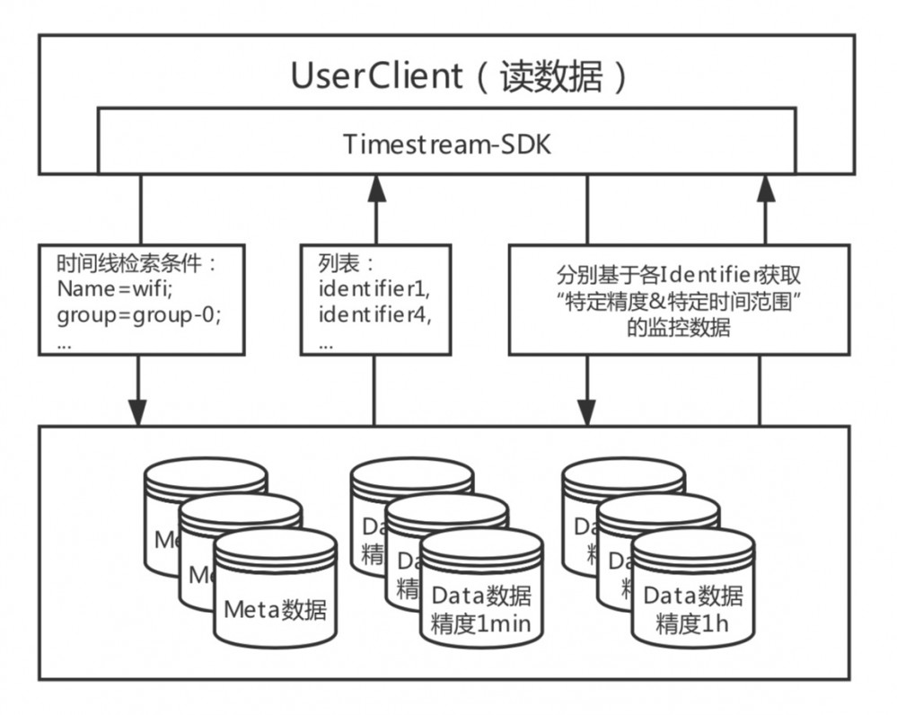 基于Tablestore的Wifi设备监管系统架构实现 原 荐