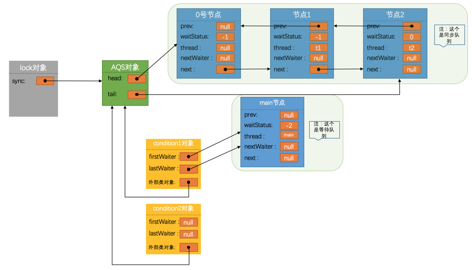 java并发编程系列：牛逼的AQS（下）