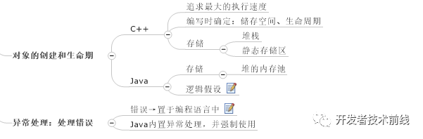 如何用思维导图学 Java 编程?(收藏版)