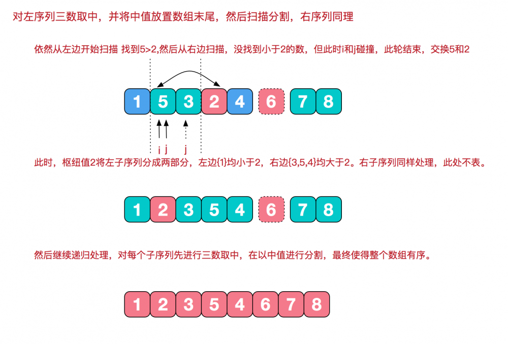 Java快速排序图文详解