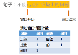 Leetcode专题 滑动窗口（以第76题 Minimum Window Substring 为例，Java）