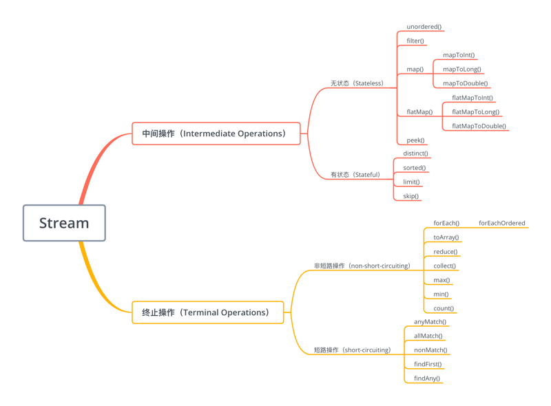 【修炼内功】[Java8] Stream是怎么工作的