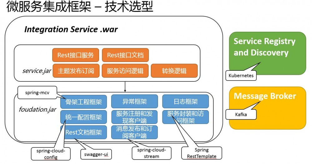 微服务的集成架构设计