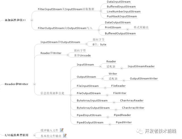 如何用思维导图学 Java 编程?(收藏版)