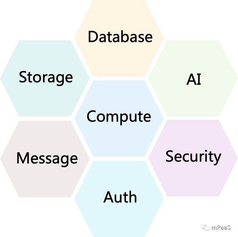 支付宝小程序 Serverless 服务架构演进