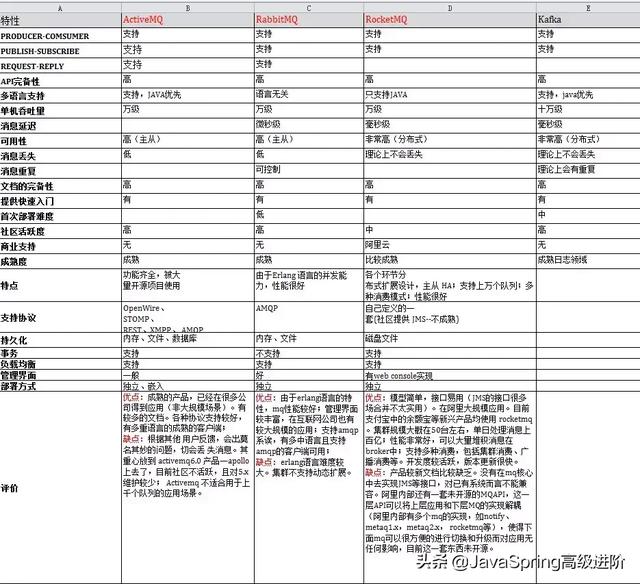 Java消息队列总结篇（ActiveMQ、RabbitMQ、ZeroMQ、Kafka）