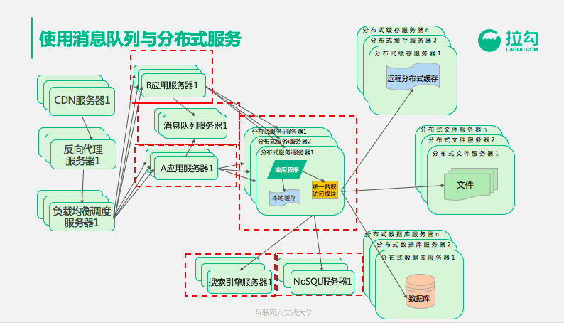 支撑亿级用户的架构：从0到1演化全过程