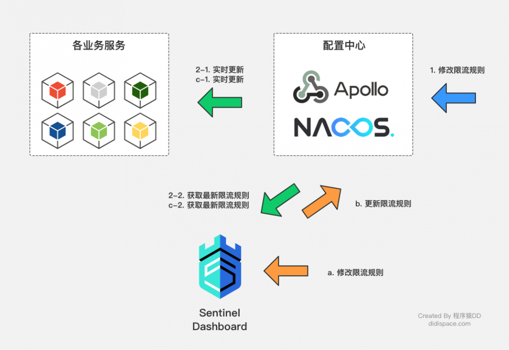 Spring Cloud Alibaba基础教程：Sentinel Dashboard同步Apollo存储规则