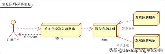 Java消息队列总结篇（ActiveMQ、RabbitMQ、ZeroMQ、Kafka）