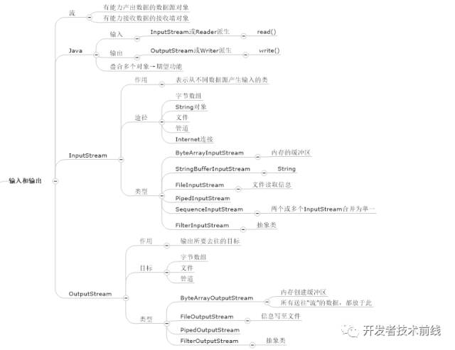 如何用思维导图学 Java 编程?(收藏版)