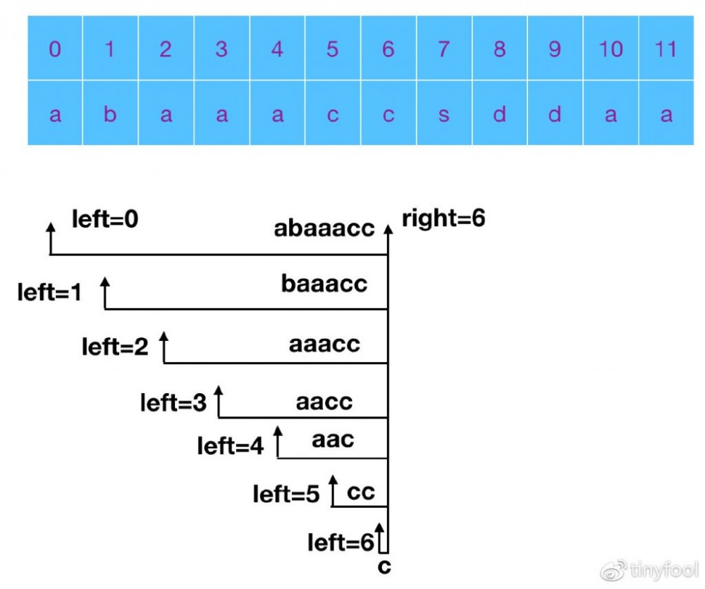 Leetcode专题 滑动窗口（以第76题 Minimum Window Substring 为例，Java）