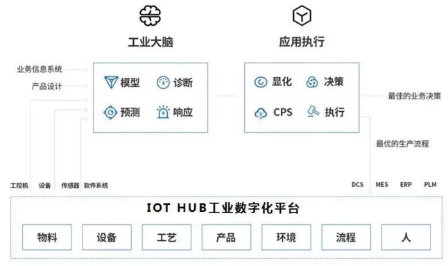 打破数据黑洞 数字工厂走向闭环