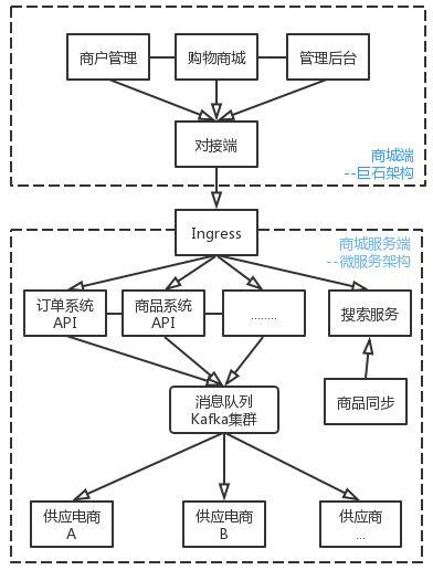 利用UK8S落地微服务，加速元年科技业务迭代 | U刻