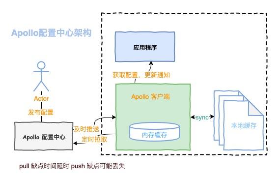 「微服务系列 09」集中式配置中心原理与作用