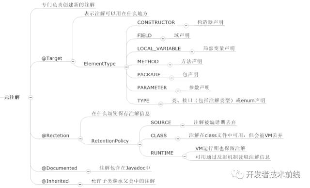 如何用思维导图学 Java 编程?(收藏版)