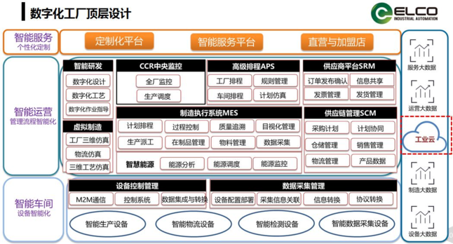 打破数据黑洞 数字工厂走向闭环