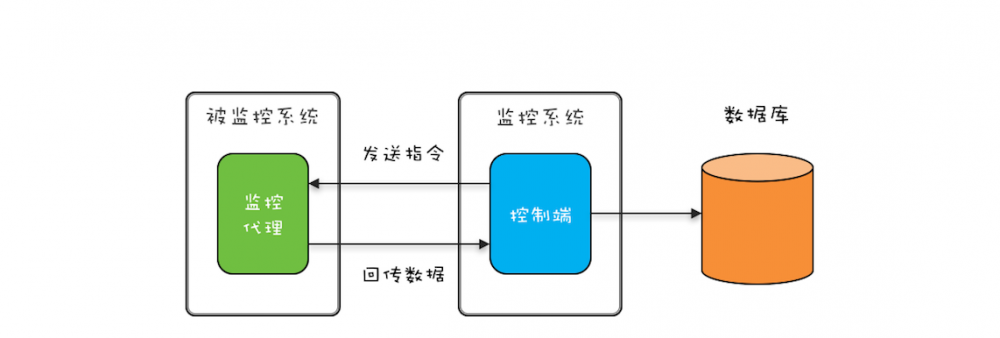 Java并发 -- 生产者-消费者模式