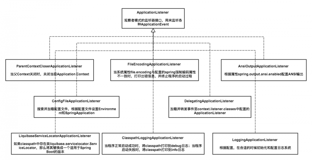 SpringBoot2 | SpringBoot监听器源码分析 | 自定义ApplicationListener（六）