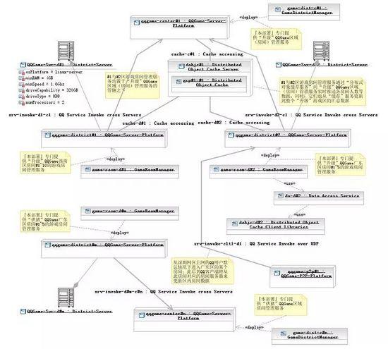 腾讯QQgame高性能服务器集群架构看分布式架构设计原则