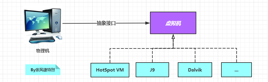 JVM篇1：[-结构综述-]