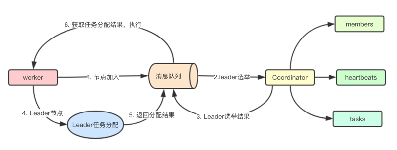 Kafka两级调度实现分布式协调微服务任务分配Golang版