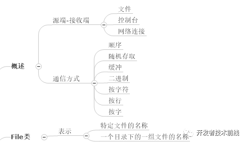 如何用思维导图学 Java 编程?(收藏版)