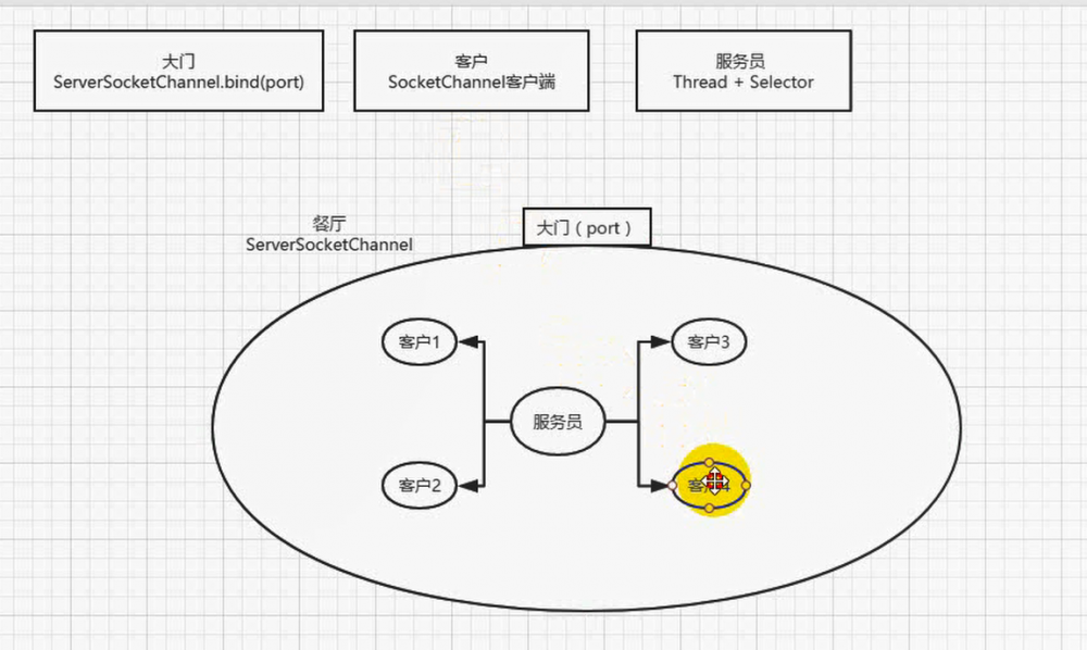 『互联网架构』软件架构-io与nio线程模型reactor模型（下）（54）