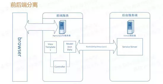 微服务的架构演进过程和多个解决方案