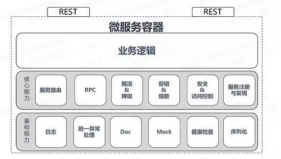 微服务的架构演进过程和多个解决方案