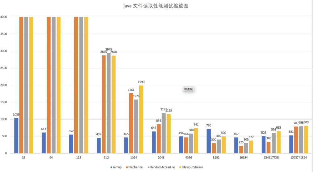 MappedByteBuffer VS FileChannel 孰强孰弱？