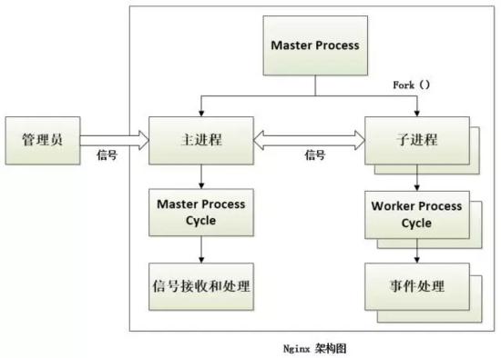 浅谈Nginx服务器的内部核心架构设计