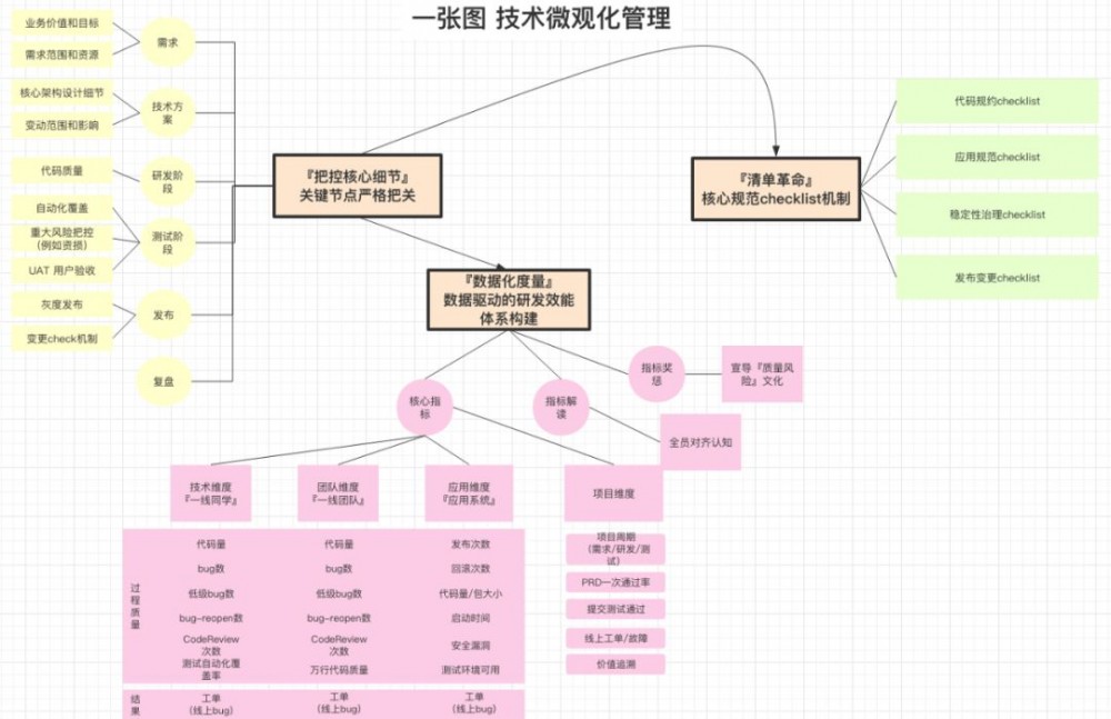 技术三板斧：关于技术规划、管理、架构的思考