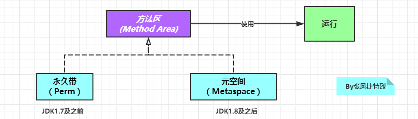 JVM篇1：[-结构综述-]