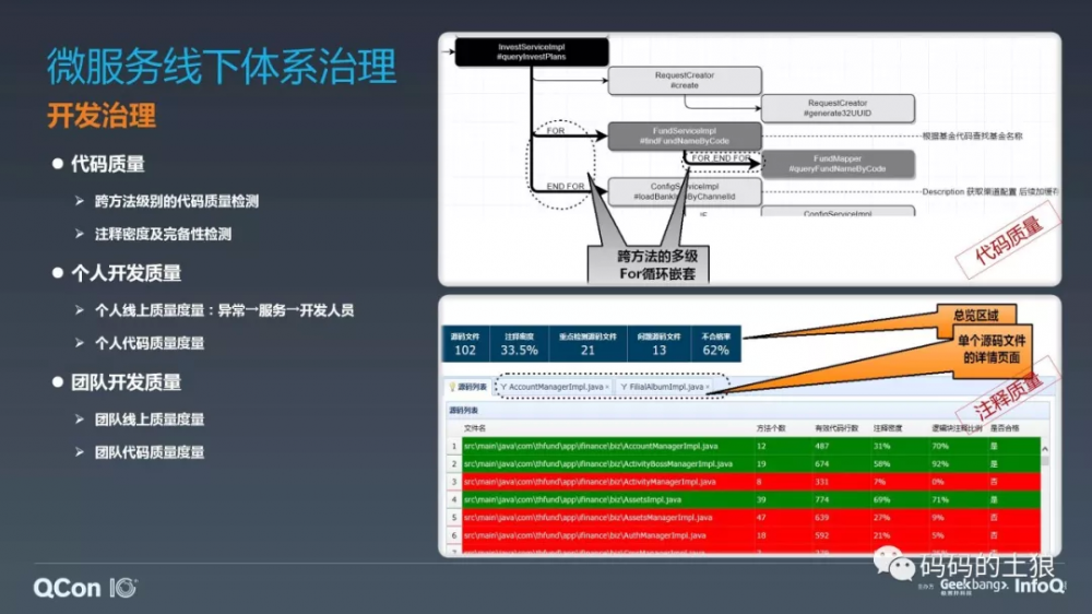 微服务架构体系的深度治理