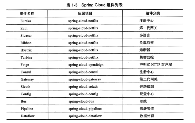 微服务与Spring Cloud概述