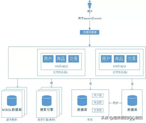 大型Web网站架构演变之9大阶段