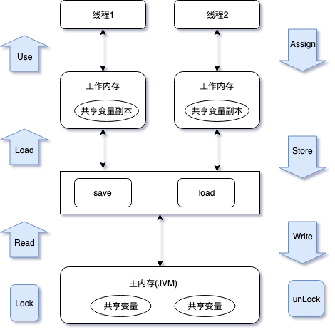 Java多线程之Java内存模型