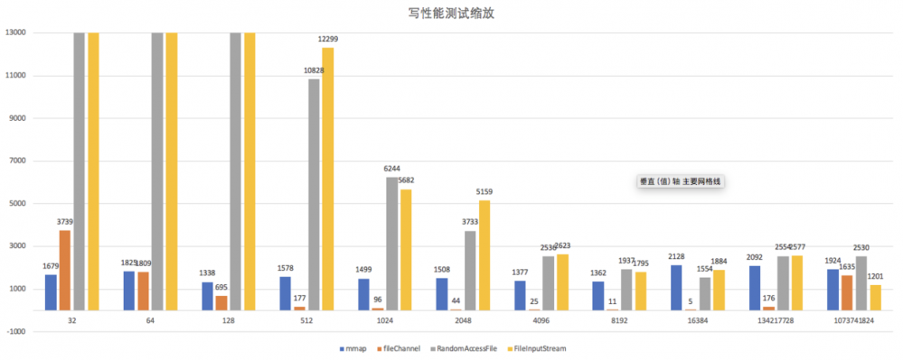 MappedByteBuffer VS FileChannel 孰强孰弱？