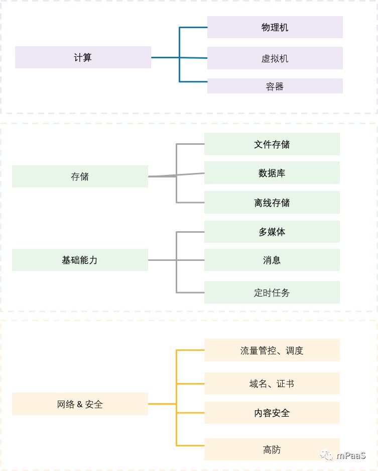 支付宝小程序 Serverless 服务架构演进