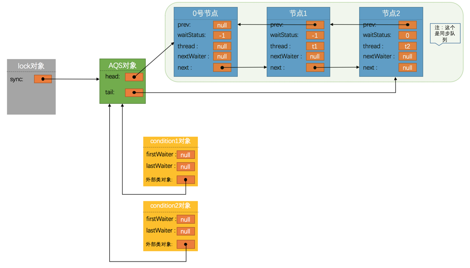 java并发编程系列：牛逼的AQS（下）