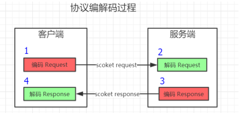 『互联网架构』软件架构-netty之http协议应用实践（58）