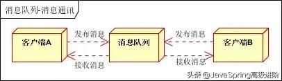 Java消息队列总结篇（ActiveMQ、RabbitMQ、ZeroMQ、Kafka）