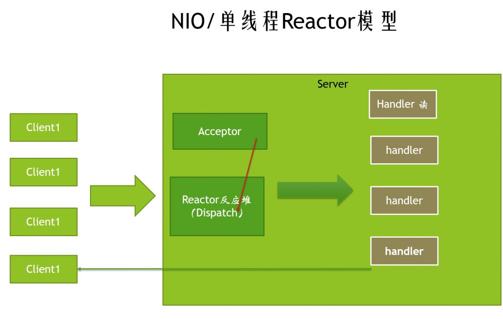 『互联网架构』软件架构-io与nio线程模型reactor模型（下）（54）