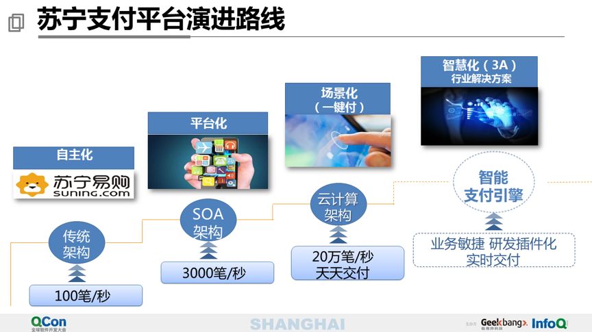 40 页 PPT 分享万亿级交易量下的支付平台设计