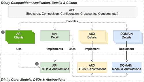 什么是三位一体架构Trinity Architecture？ – Oregor